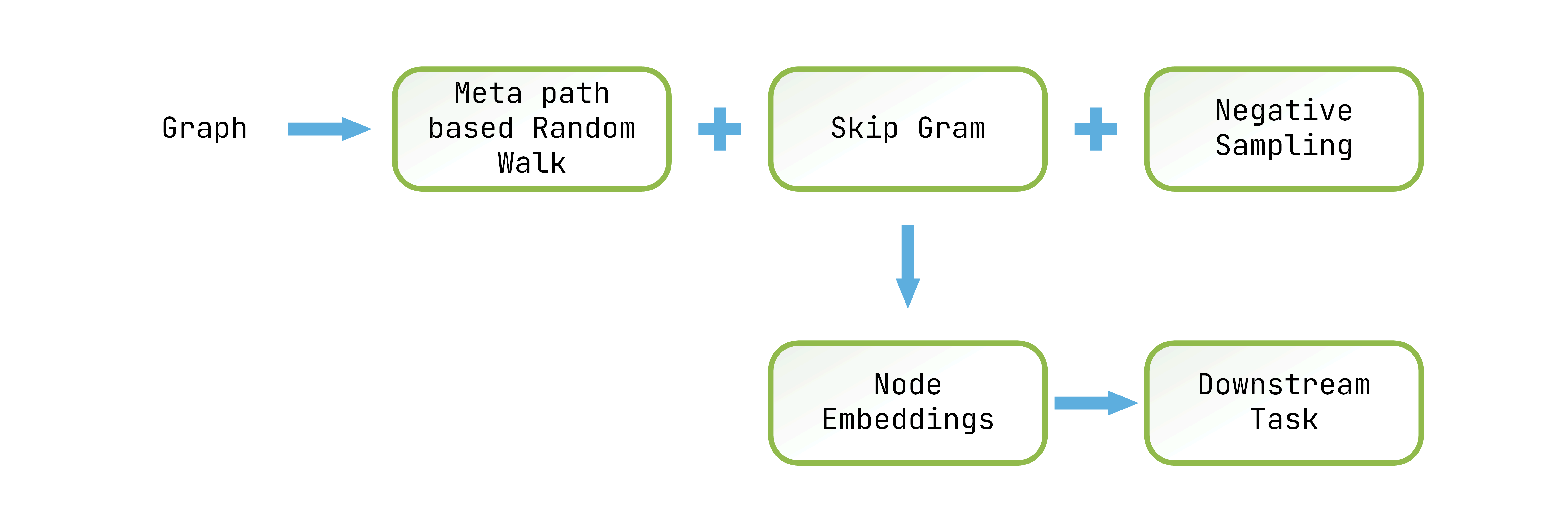 Metapath2vec